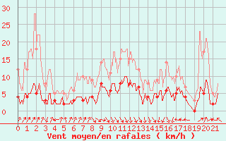 Courbe de la force du vent pour Maiche (25)