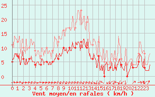 Courbe de la force du vent pour Romorantin (41)