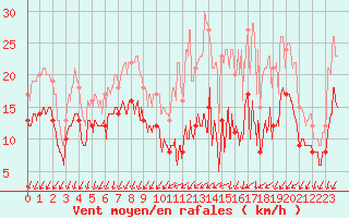 Courbe de la force du vent pour Angoulme - Brie Champniers (16)