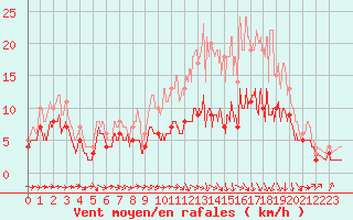 Courbe de la force du vent pour Agen (47)
