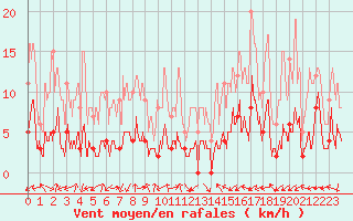 Courbe de la force du vent pour Brianon (05)