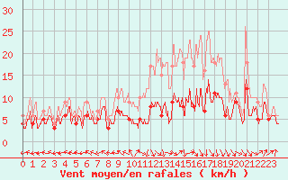 Courbe de la force du vent pour Pau (64)