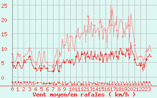 Courbe de la force du vent pour Gourdon (46)