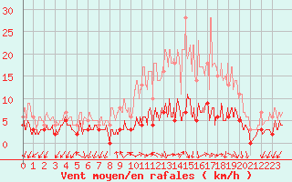 Courbe de la force du vent pour Besanon (25)