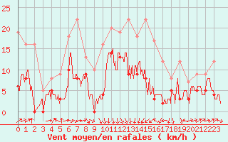 Courbe de la force du vent pour Le Puy - Loudes (43)