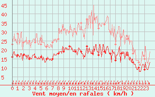 Courbe de la force du vent pour La Roche-sur-Yon (85)