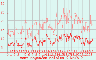 Courbe de la force du vent pour Chartres (28)