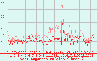 Courbe de la force du vent pour Pau (64)