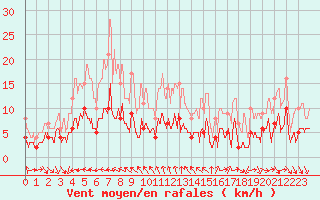 Courbe de la force du vent pour Angers-Beaucouz (49)