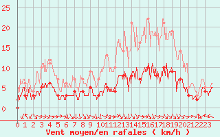 Courbe de la force du vent pour Aurillac (15)