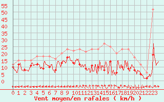 Courbe de la force du vent pour Saint-Dizier (52)