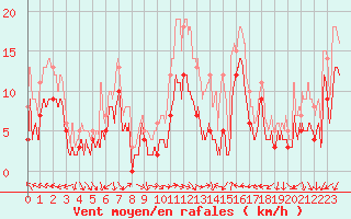 Courbe de la force du vent pour Bziers Cap d