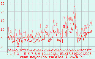 Courbe de la force du vent pour Poitiers (86)