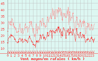 Courbe de la force du vent pour Orly (91)