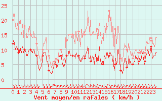 Courbe de la force du vent pour Saint-Quentin (02)