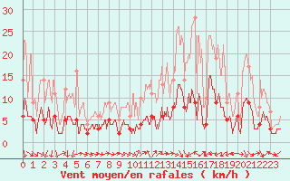 Courbe de la force du vent pour Mjannes-le-Clap (30)