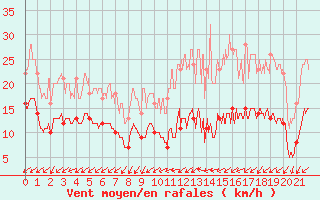 Courbe de la force du vent pour Waltenheim-sur-Zorn (67)