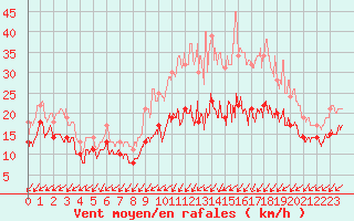 Courbe de la force du vent pour Chlons-en-Champagne (51)