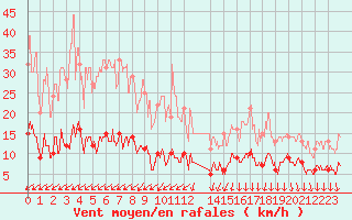 Courbe de la force du vent pour Belley (01)