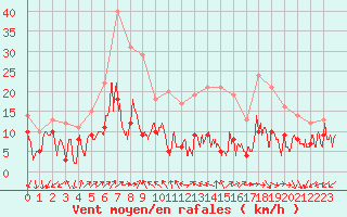 Courbe de la force du vent pour Annecy (74)