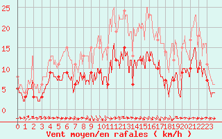 Courbe de la force du vent pour Nantes (44)