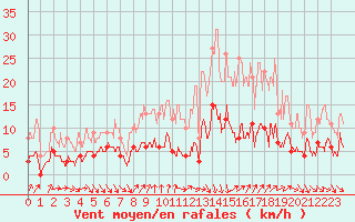 Courbe de la force du vent pour Cessy (01)