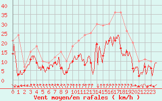 Courbe de la force du vent pour Mont-Aigoual (30)