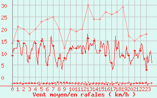 Courbe de la force du vent pour Saint-Brieuc (22)