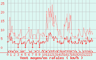 Courbe de la force du vent pour Sablires Oara (07)