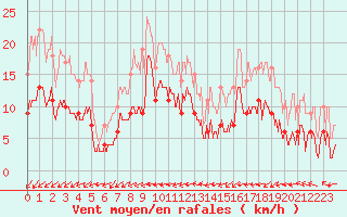 Courbe de la force du vent pour Blois (41)