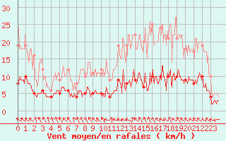 Courbe de la force du vent pour Paris - Montsouris (75)