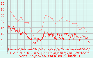 Courbe de la force du vent pour Sgur (12)