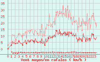 Courbe de la force du vent pour Aix-en-Provence (13)