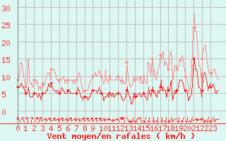 Courbe de la force du vent pour Condom (32)