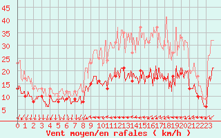 Courbe de la force du vent pour Rennes (35)