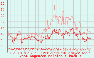 Courbe de la force du vent pour Lons-le-Saunier (39)