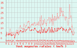 Courbe de la force du vent pour Guret Saint-Laurent (23)