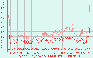 Courbe de la force du vent pour Brive-Laroche (19)