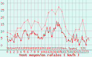 Courbe de la force du vent pour Paray-le-Monial - St-Yan (71)