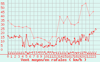 Courbe de la force du vent pour Formigures (66)