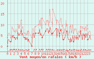 Courbe de la force du vent pour Melun (77)