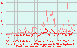 Courbe de la force du vent pour Bourg-Saint-Maurice (73)