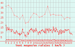 Courbe de la force du vent pour Chartres (28)