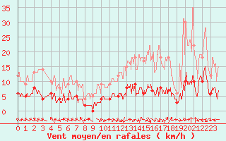 Courbe de la force du vent pour Carpentras (84)