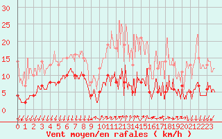 Courbe de la force du vent pour Ussel-Thalamy (19)