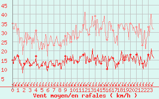 Courbe de la force du vent pour Paris - Montsouris (75)