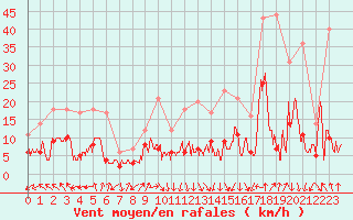 Courbe de la force du vent pour Auch (32)