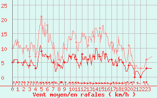 Courbe de la force du vent pour Achres (78)