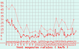 Courbe de la force du vent pour Le Puy - Loudes (43)