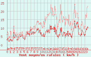 Courbe de la force du vent pour Saint-Etienne (42)
